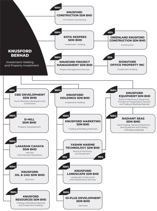 Knusford Berhad - Corporate Structure